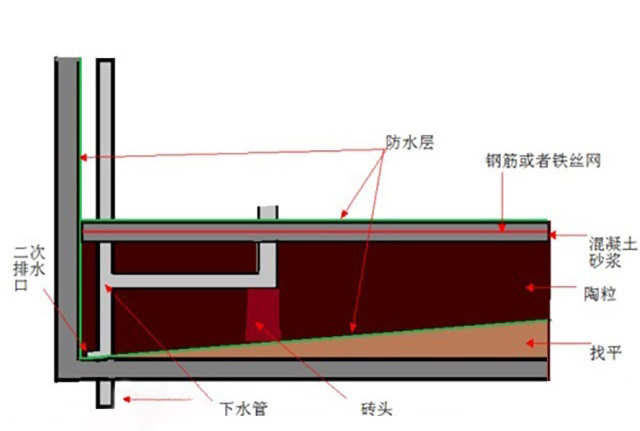 恕我直言装修二次排水很重要，等卫生间漏水你就知道了