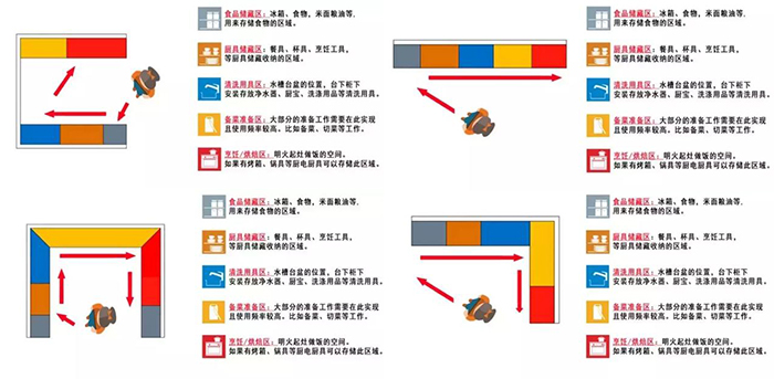 厨房的最佳长宽尺寸，厨房设计要点盘点